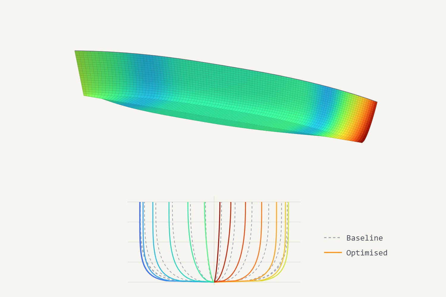 Generated hull form with pressure contours, and body plan comparing baseline and optimised stations